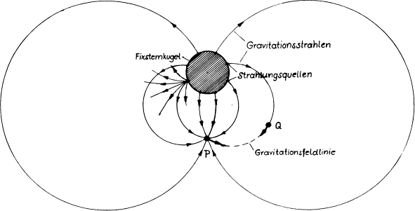 Abb. 5.6 Die allgemeine Gravitation als Wirkung einer von der Fixsternkugel ausgesandten Gravitationsschwingung, die von materiellen Krpern schwach absorbiert wird.