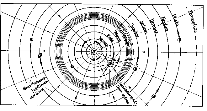 Abb. 5.13 Das Planetensystem im Kopernikanischen Weltbild.